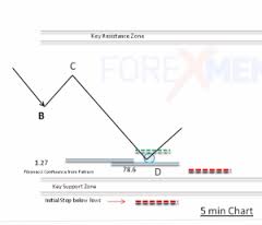 Forex Advance Price Action Course