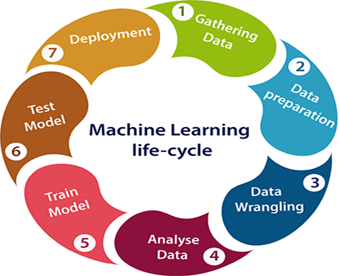 Lifecycle of Trading Strategy Development with Machine Learning