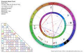 Mastering the Zodiac – Sidereal Astrology Course